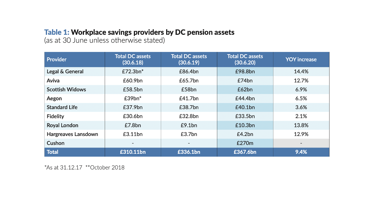 L G extends lead as UK s biggest DC pension provider  capaDATA